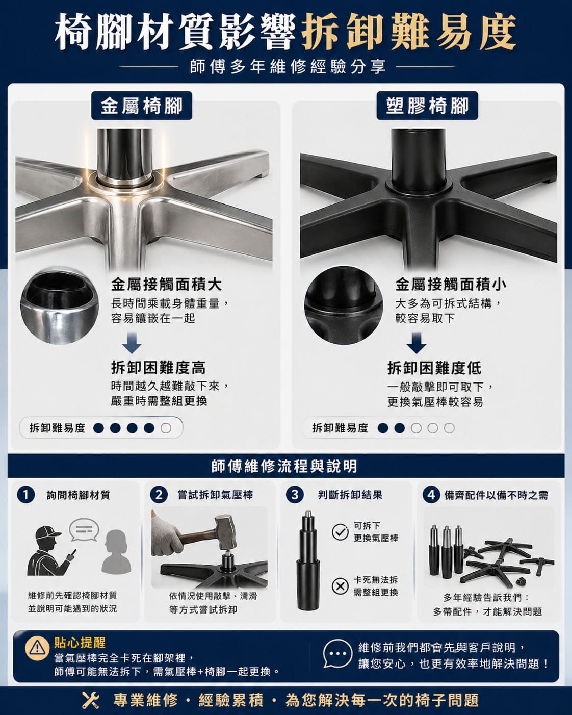 氣壓棒更換腳架篇